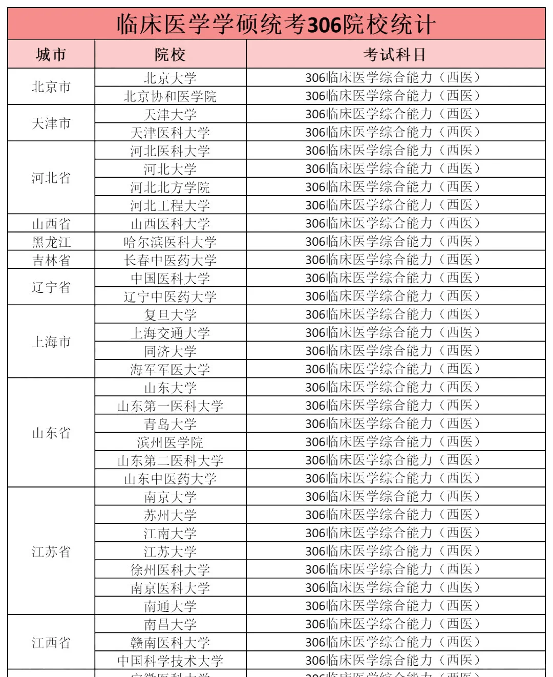 临床学硕统考306院校盘点！25医学考研必看