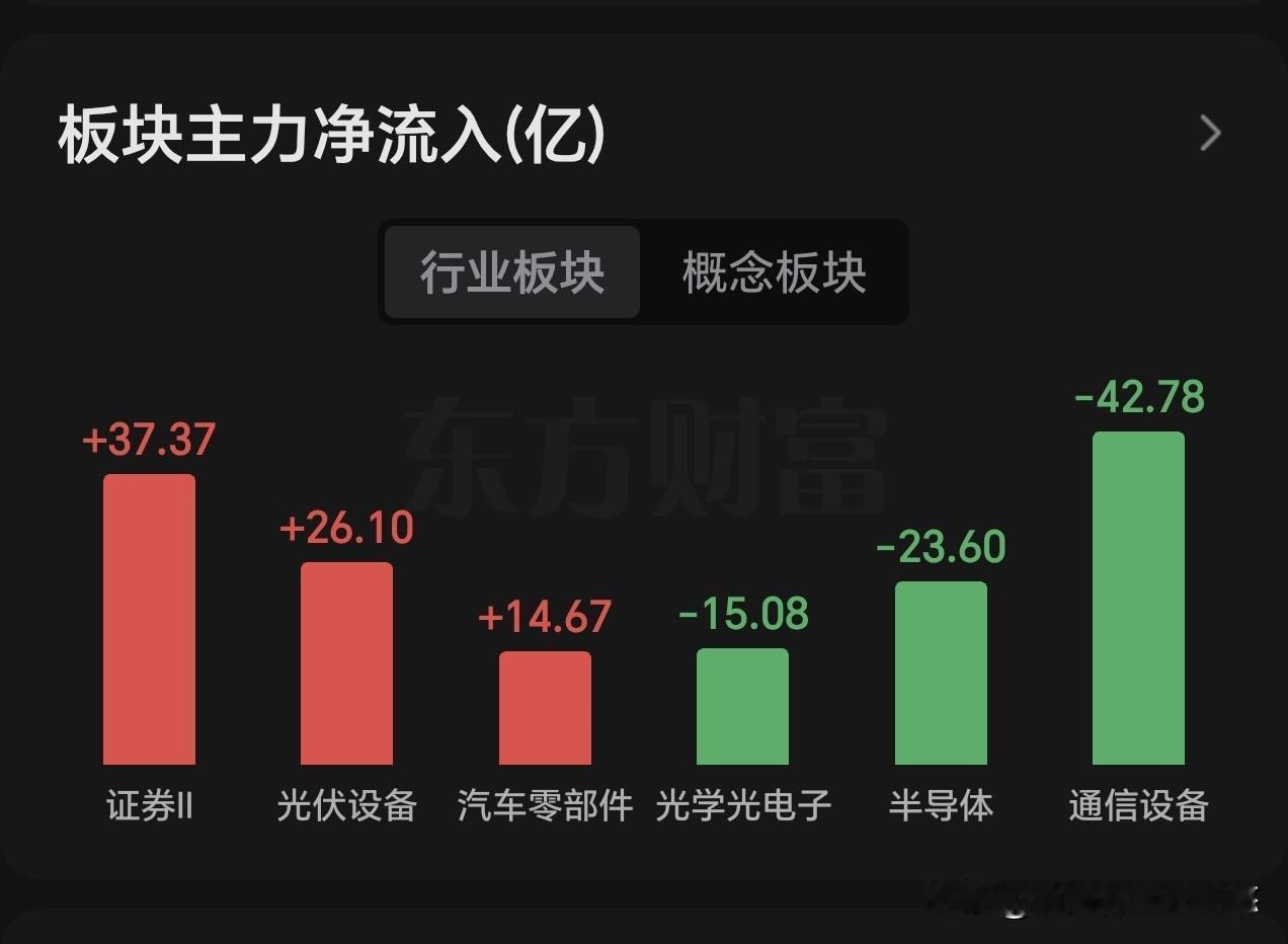 看今天早盘走势，周二大盘红盘报收是大概率了，上证指数60分钟kdj金叉，短线拒绝
