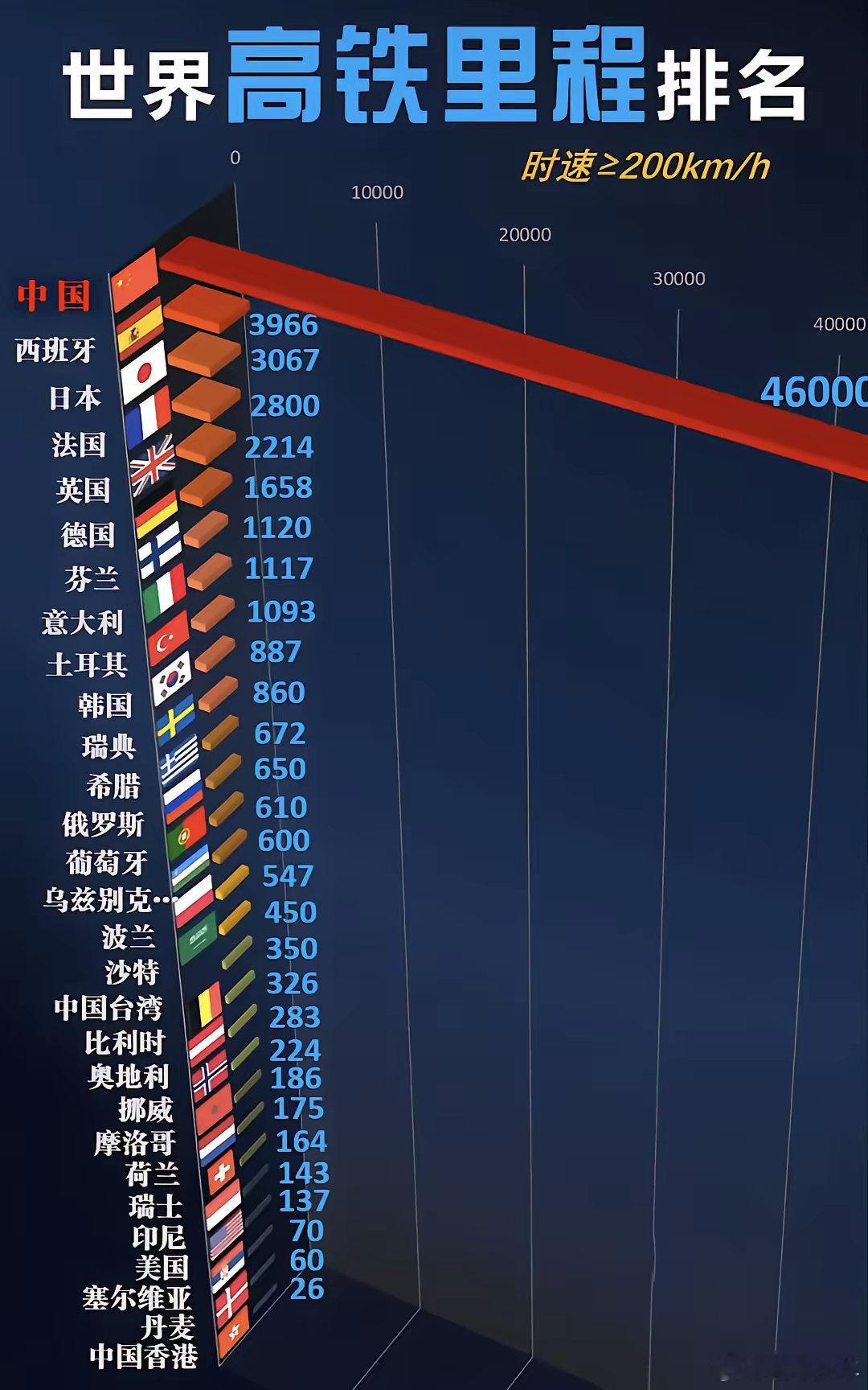 世界高铁里程排行榜，中国领先！ 