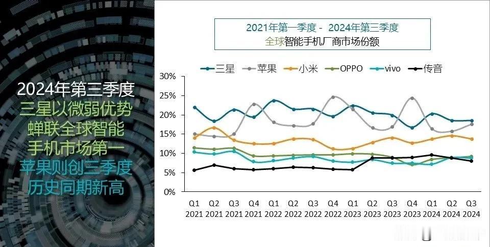 市场调研机构Canalys发布了2024年第三季度全球手机出货量数据：

三星出