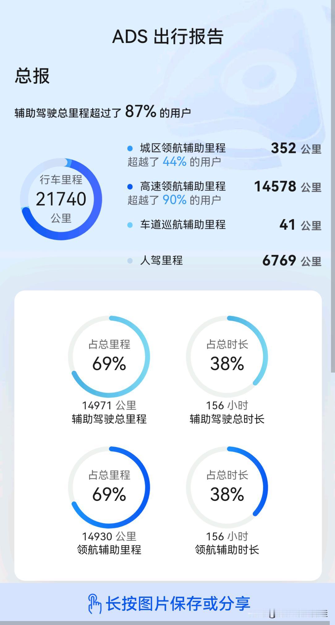 我认为敢。事实上，我已经用了大半年，总行车里程21740公里，其中，智能辅助驾驶