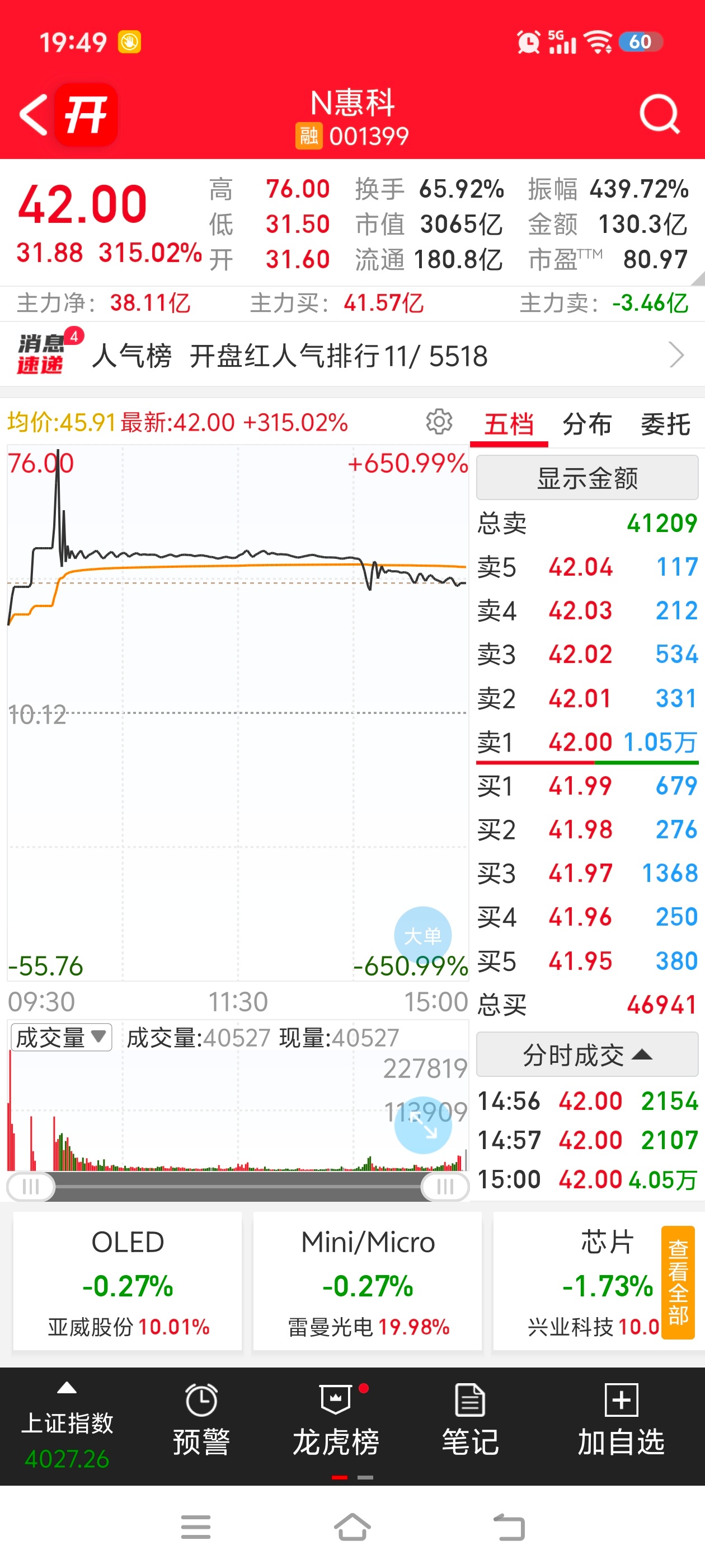 阿凌的交易碎碎念 玻璃基板莱宝高科涨停京东方A新高回落存储芯片太极实业炸板德明利