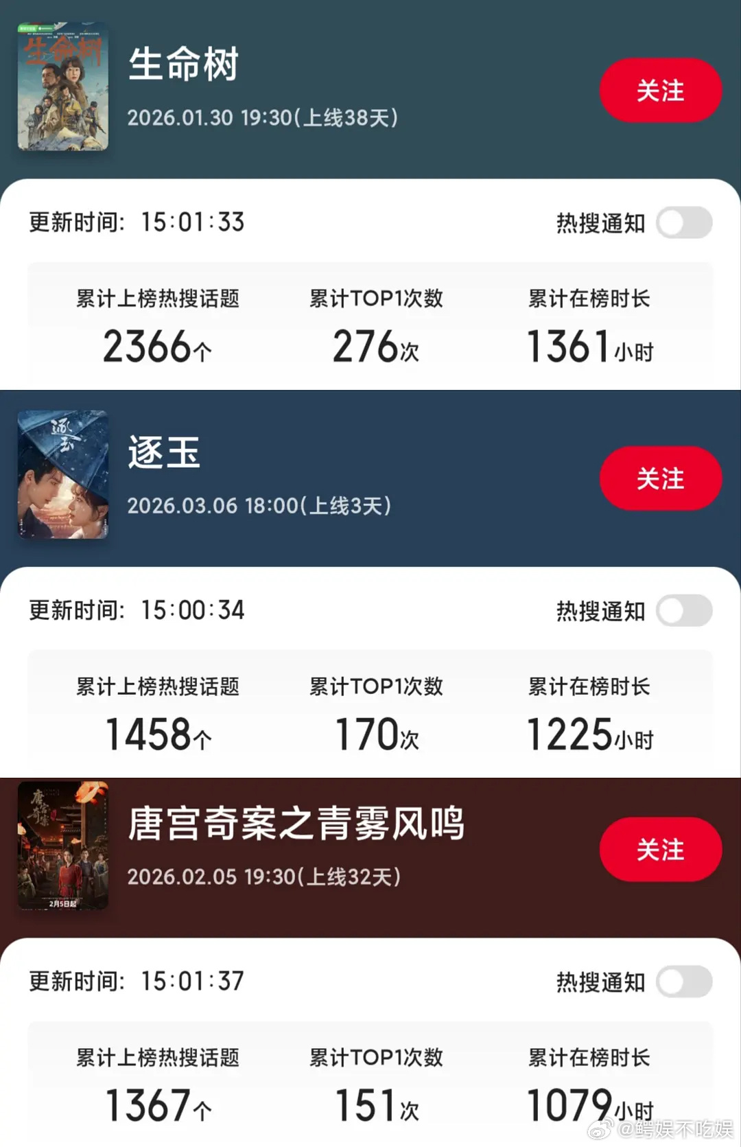 逐玉2026年开播电视剧营销第2已达成，rs在榜时间都快超过杨紫的开年大剧整部剧