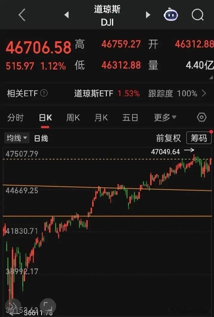 【2025.10.20】美联储将于10月21日举行“支付创新大会”。美三大指高开