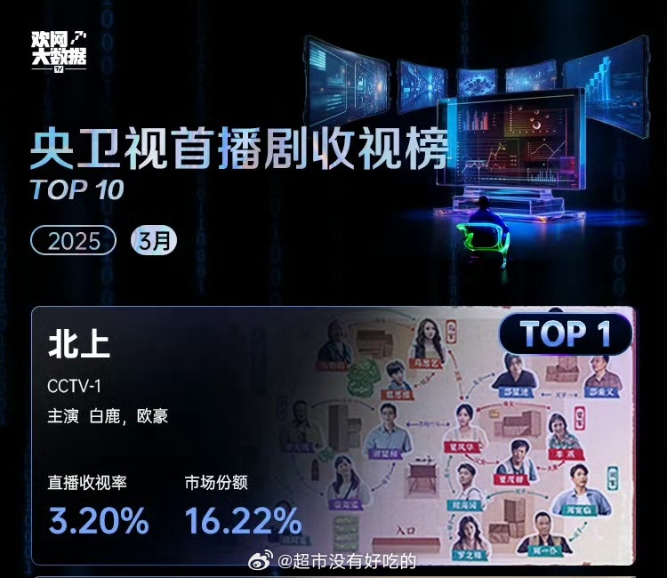 白鹿北上登顶25年3月央卫首播剧收视榜第一🔥 ​​​