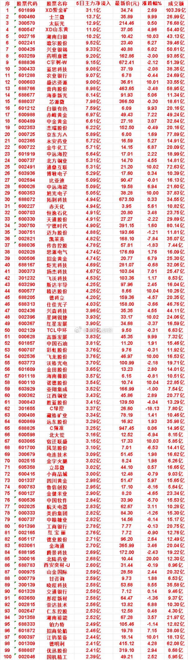 本周，整个市场“主力流入最多”的名单一览XD紫金矿：5日净流入 31.1亿，涨跌