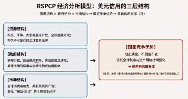 美元信用的锚，究竟是什么？—— 一套动态演化的国家竞争优势