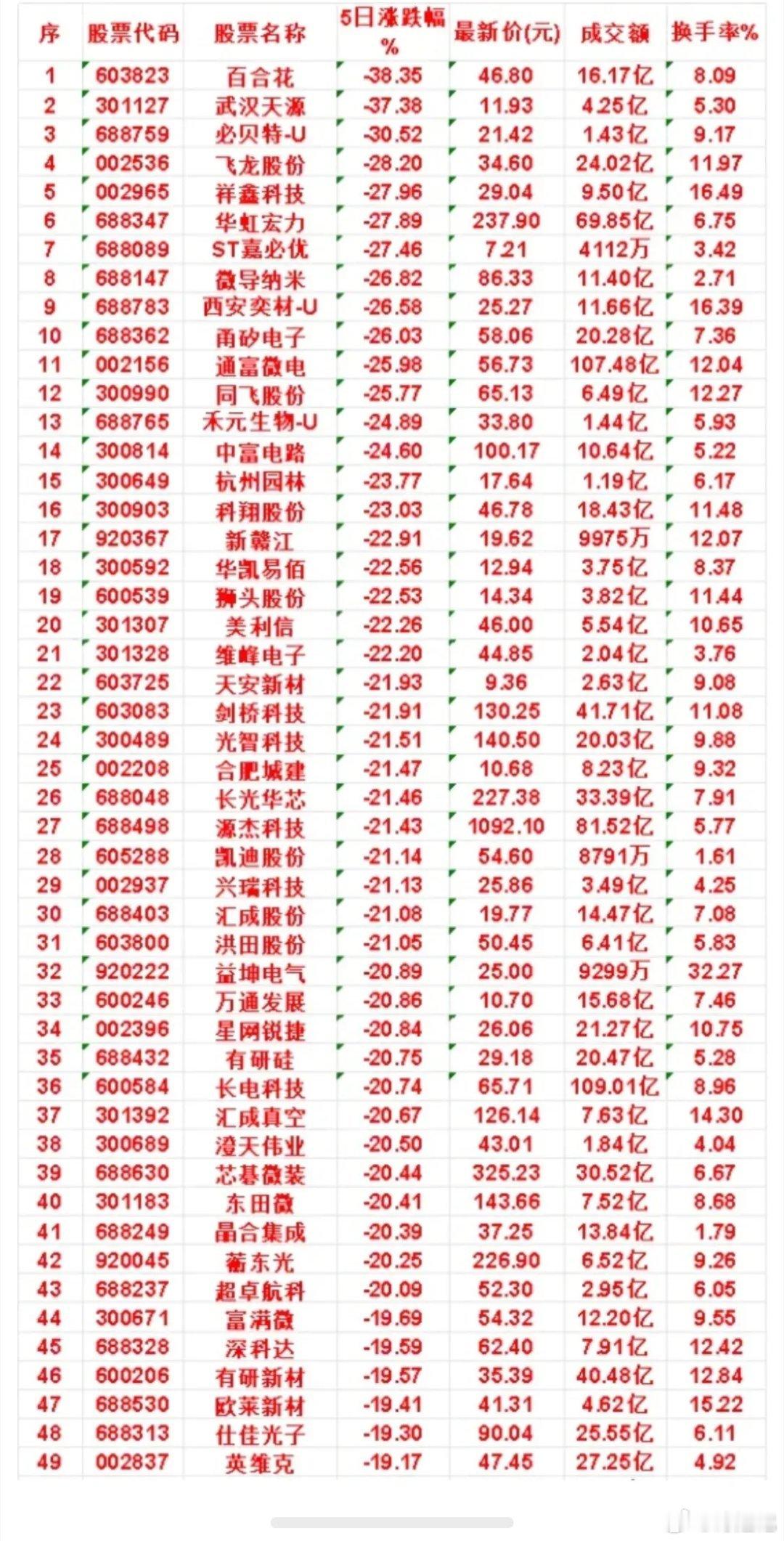 上周跌幅最多的股票名单一览百合花：5日涨跌幅 -38.35%，成交额 16.17