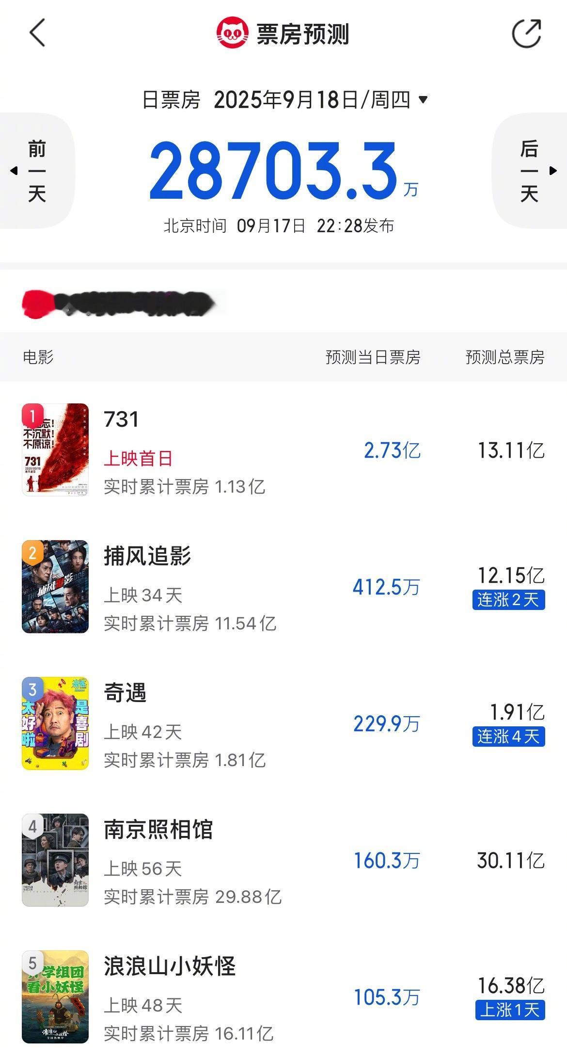 731首映 《731》预测票房终于出炉了，预测总票房13.11亿！ ​​​