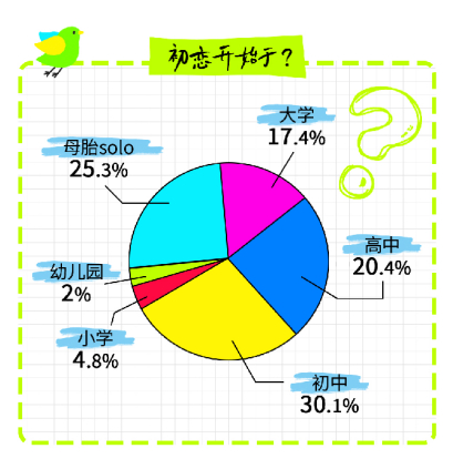 #超5成00后初恋在高考前#这个比例可信。从一些调查数据和生活经验都能看出来。智