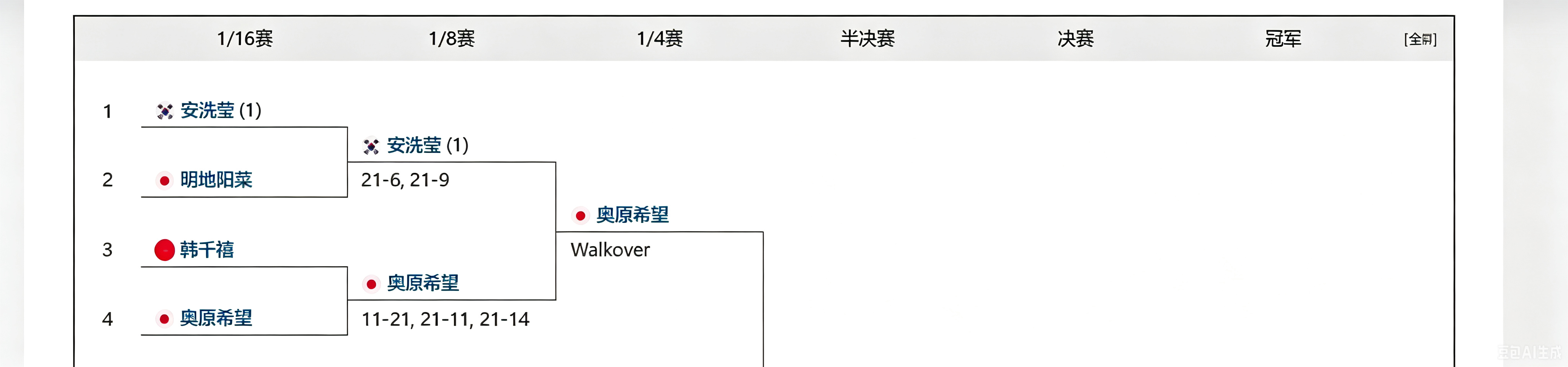 女单十六强对阵突发变数，头号种子安洗莹左脚旧伤加剧，经医疗团队评估后确认退赛；原