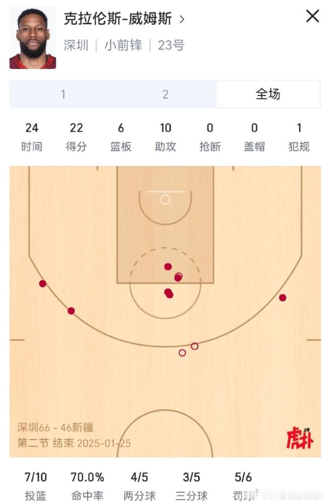 梦回巅峰，威姆斯半场砍下22分6板10助攻！ 