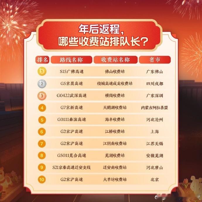 年后第一波返程高峰已经到来春运大迁徙又来了 错峰返程计划失败，一上路就遇上拥堵，