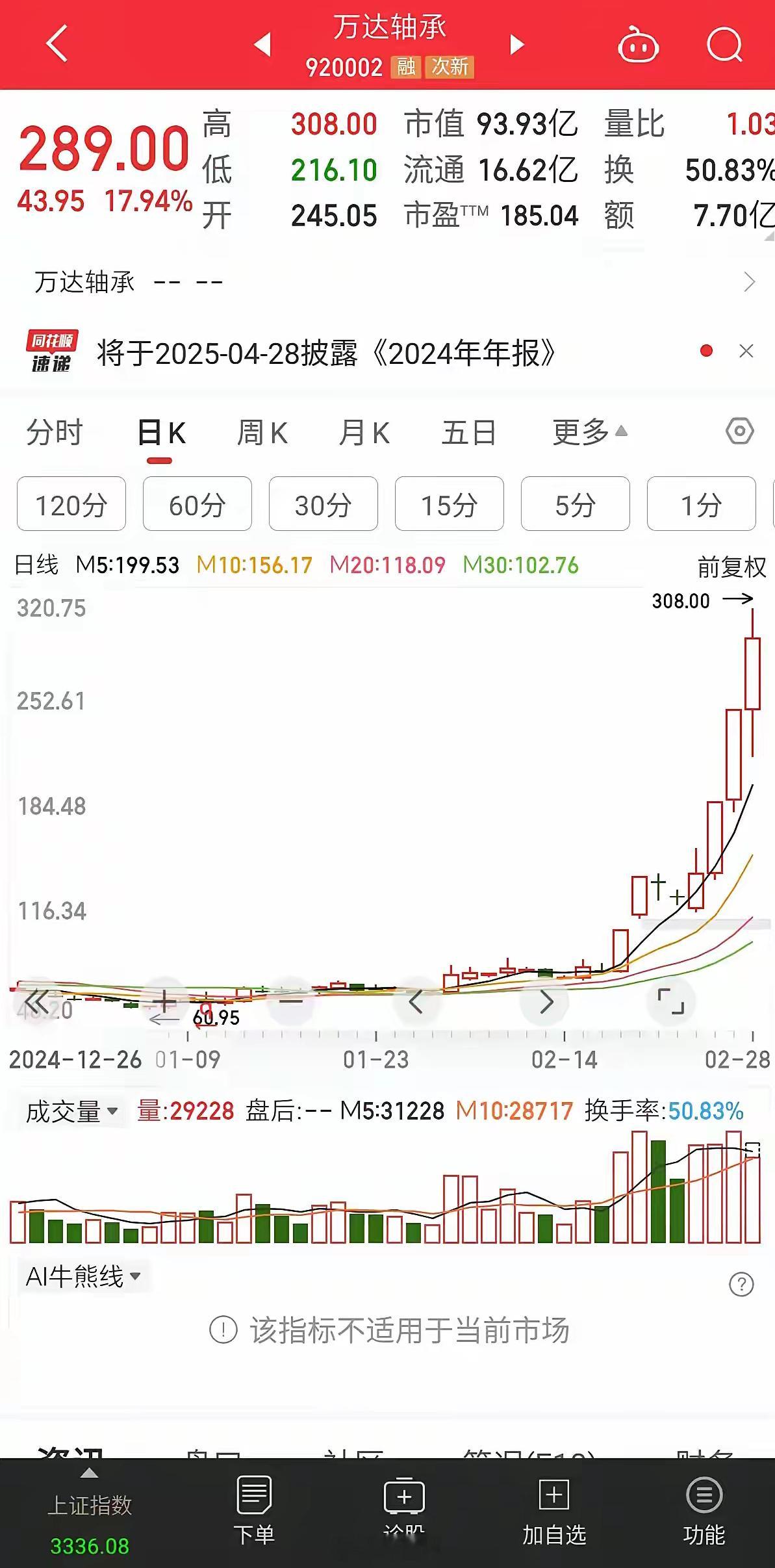 恐怖如斯！短短二十几天累计涨幅高达311%！不足百亿的市值股价最高竟然涨到308