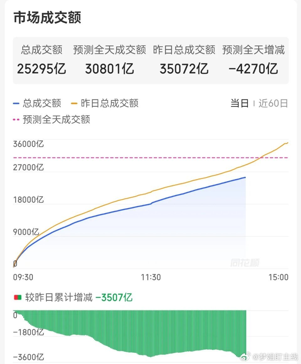 下午盘中说说大盘重回4100点，属于超跌修复，但并未企稳。原因很简单：全天持续缩