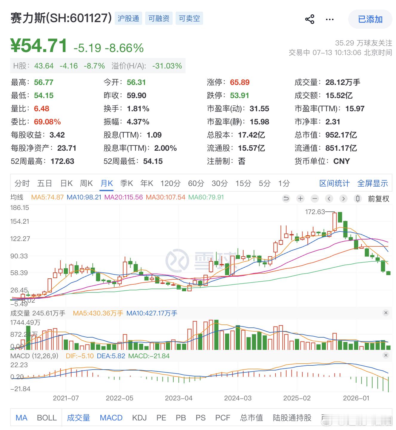 赛力斯发布亏损预告以后，赛力斯预计半年净亏损15至18亿元 A股和H股都是-8%