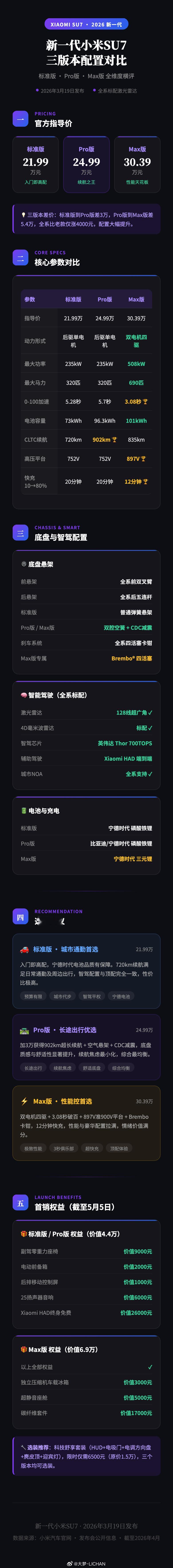 看来看去还是新SU7性价比更香，尤其是标准版，电池也是大牌，19寸的胎也是鸳鸯胎