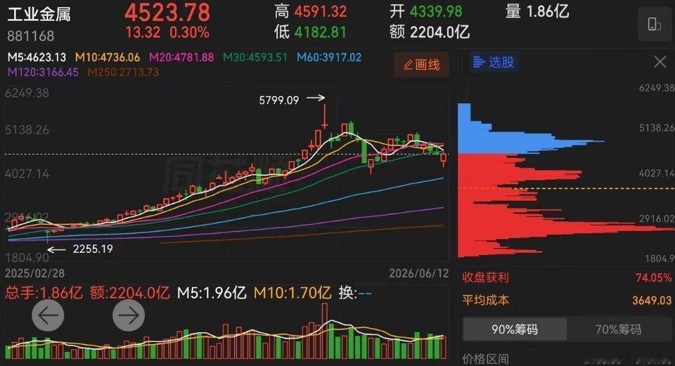 工业金属，下周行情值得重点期待科技板块持续调整，本质是产业链景气度自下游芯片、算
