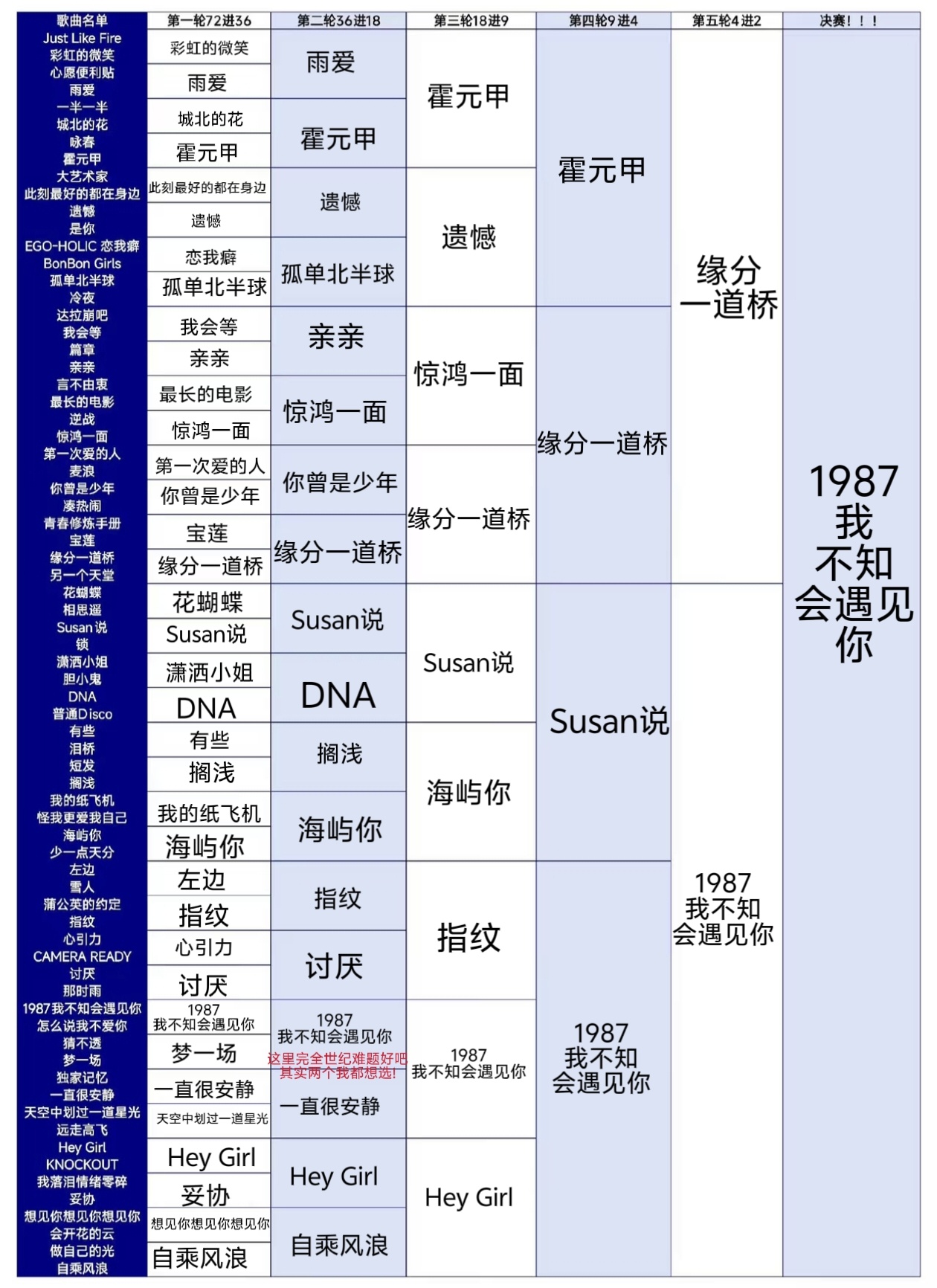 浪7歌单表也严肃填写了1987和一直很安静二选一完全就是世纪难题好吧 