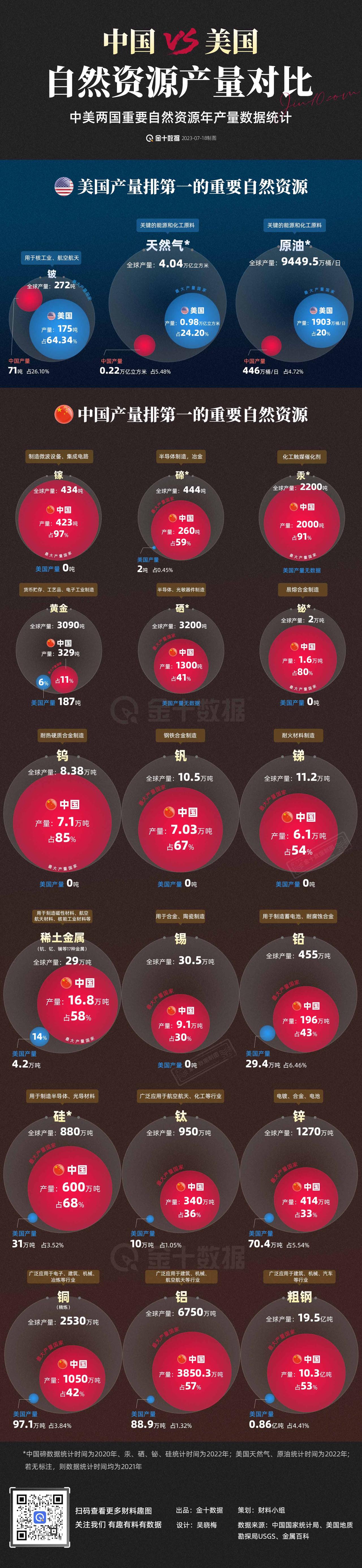 【中美两国关键资源产量对比】全球关键资源有哪些，每年能产出多少？中国产量排第一的