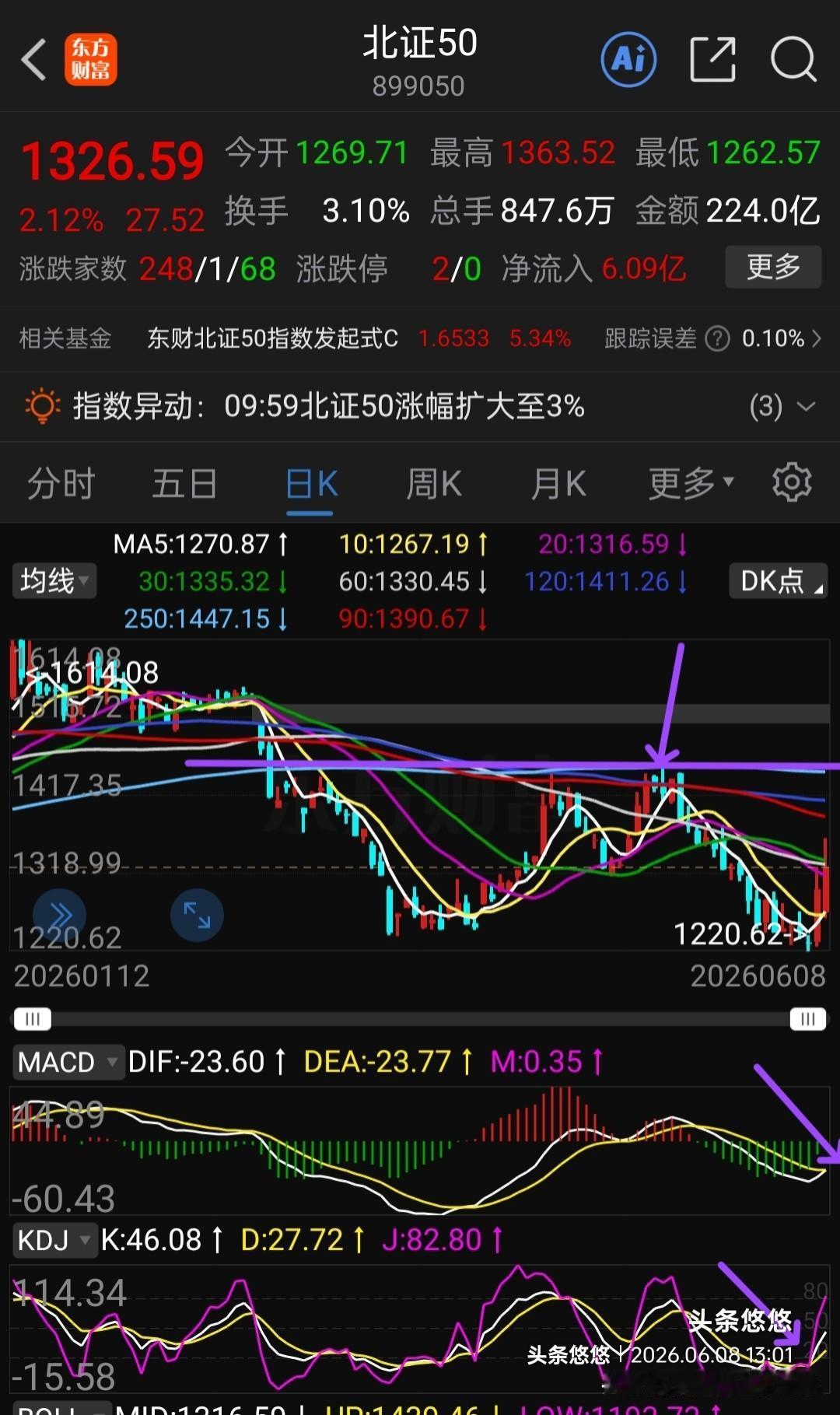 北证50反弹到这个位置就差不多了。北证50自上周五止跌反弹，今天又逆市上涨，盘中
