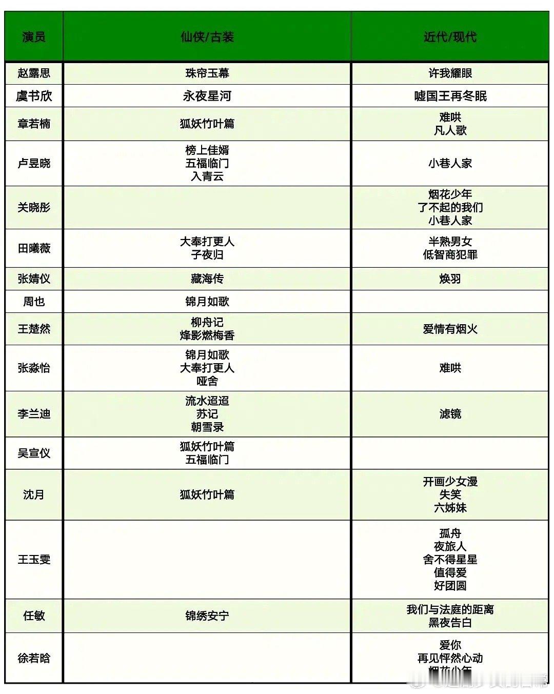 95后小花待播剧存货统计图一览，我感觉卢昱晓、张婧仪、王楚然上位的可能性大点[吃