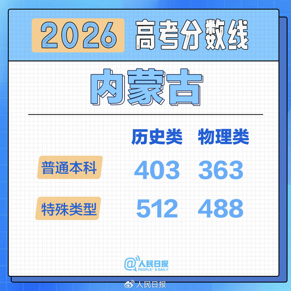 高考分数线 告别校园太久，对分数线已经没什么概念，看起来整体分数不算高？祝愿所有