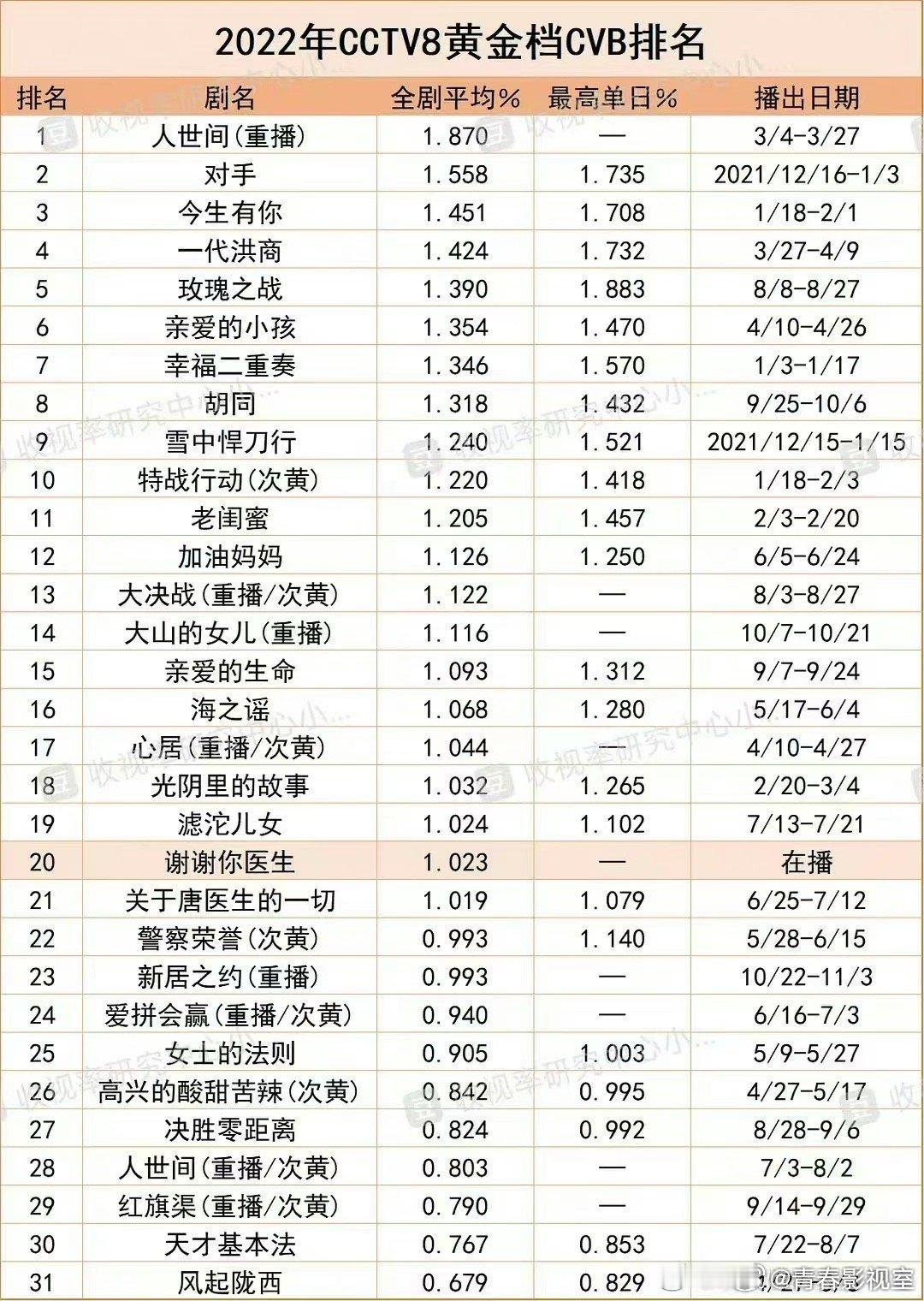 杨幂粉还在梦杨幂是85Top呢！都已经四五年没有爆款或者是热播款剧出来了，电影更