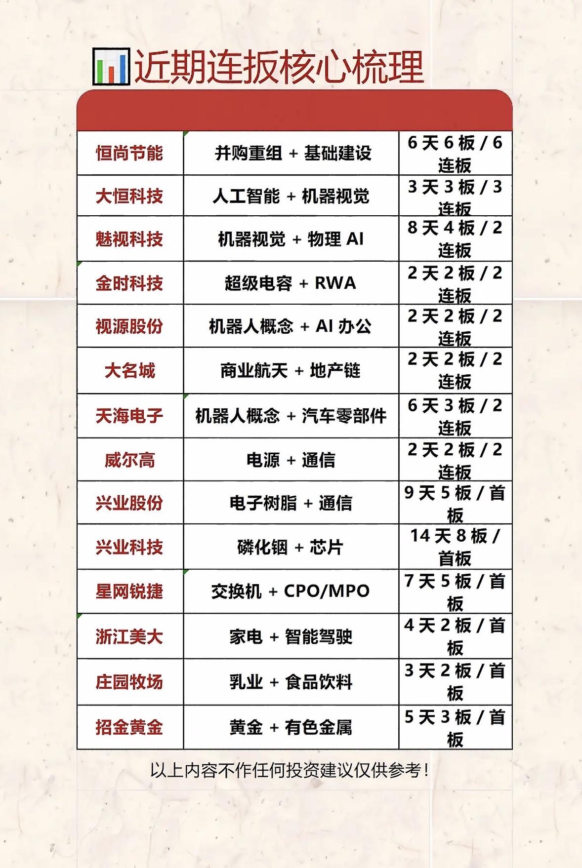 近期连板核心梳理：抓住热点，把握机会！📈💰

近期股市连板核心机会多多，抓住
