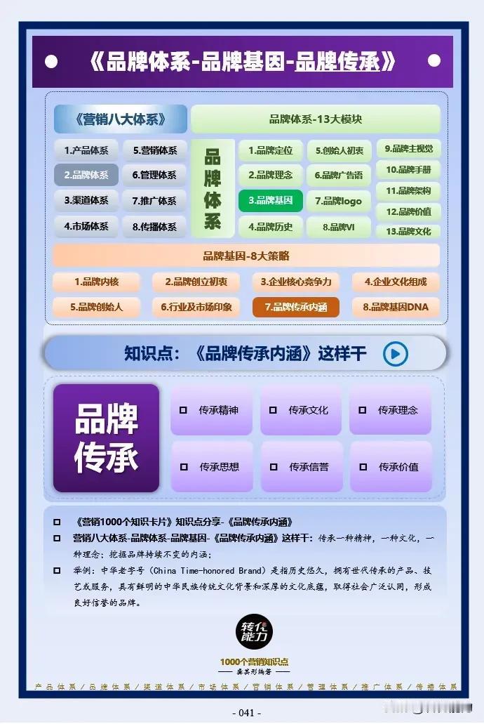 品牌体系思维导图～ 3～ 品牌基因🧬～品牌传承》
每日《营销思维导图​​​​​