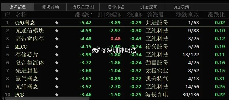 大资金持续撤退  A股还在寻找市场底7月28日午盘，包括头部科技股在内的AI科技