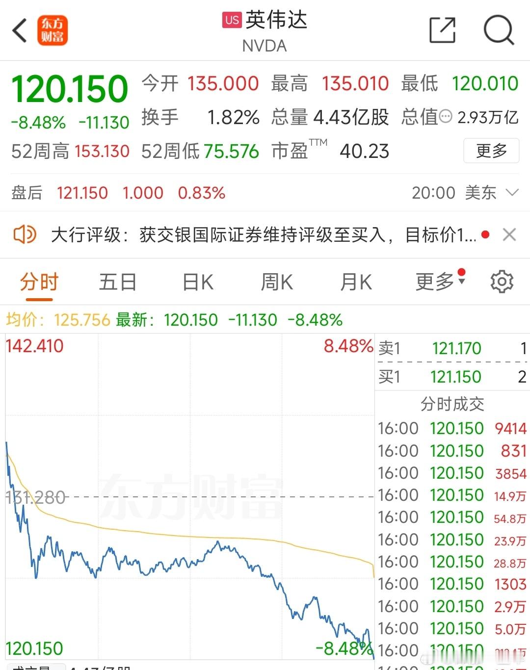 英伟达市值蒸发9700亿元  昨晚纳指大跌，英伟达也大跌近8.5%，市值跌破3万