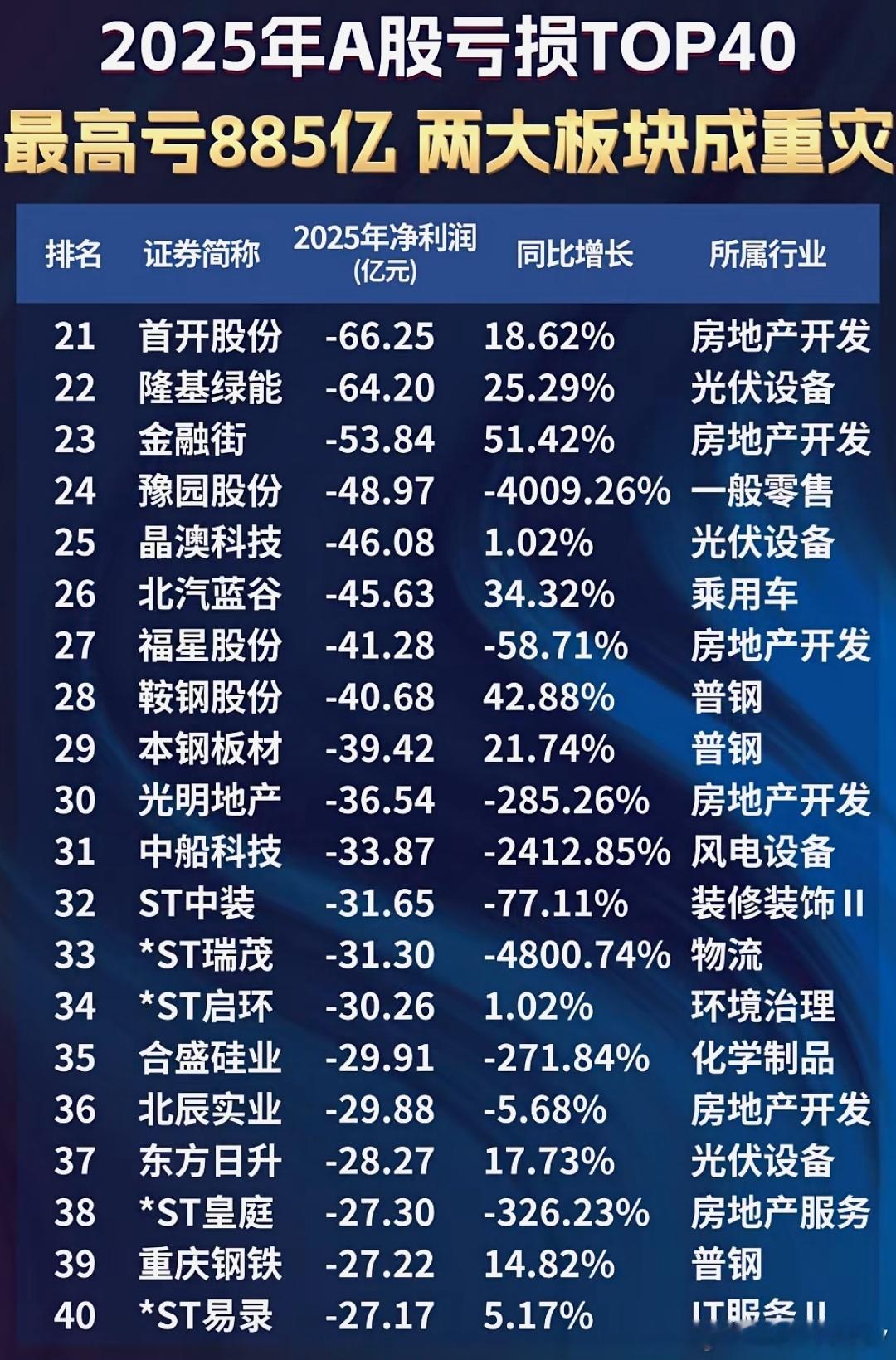 2025年A股年报亏损top40：看出来什么规律了吗？a股年报五一劳动节
