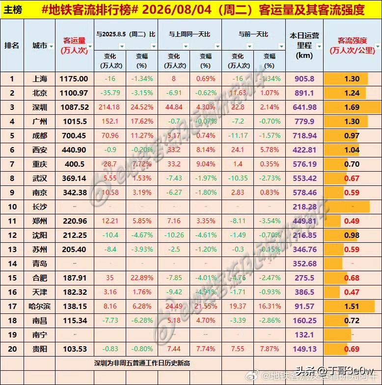 重庆高温略有下降，地铁客流量周二回到400万人次以上[呲牙][呲牙][呲牙] 爆
