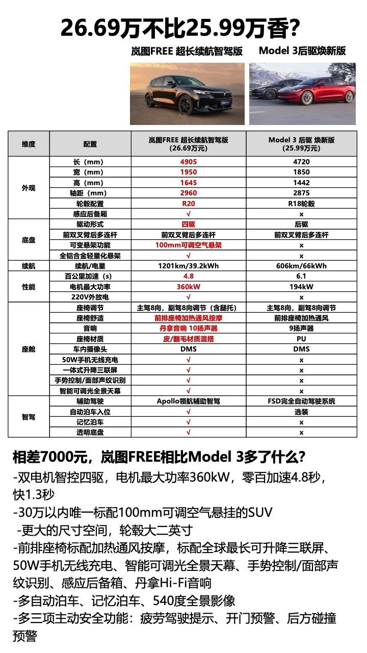 为什么说新款特斯拉Model 3我不建议入手，看看同价位的国产车就知道了！
 
