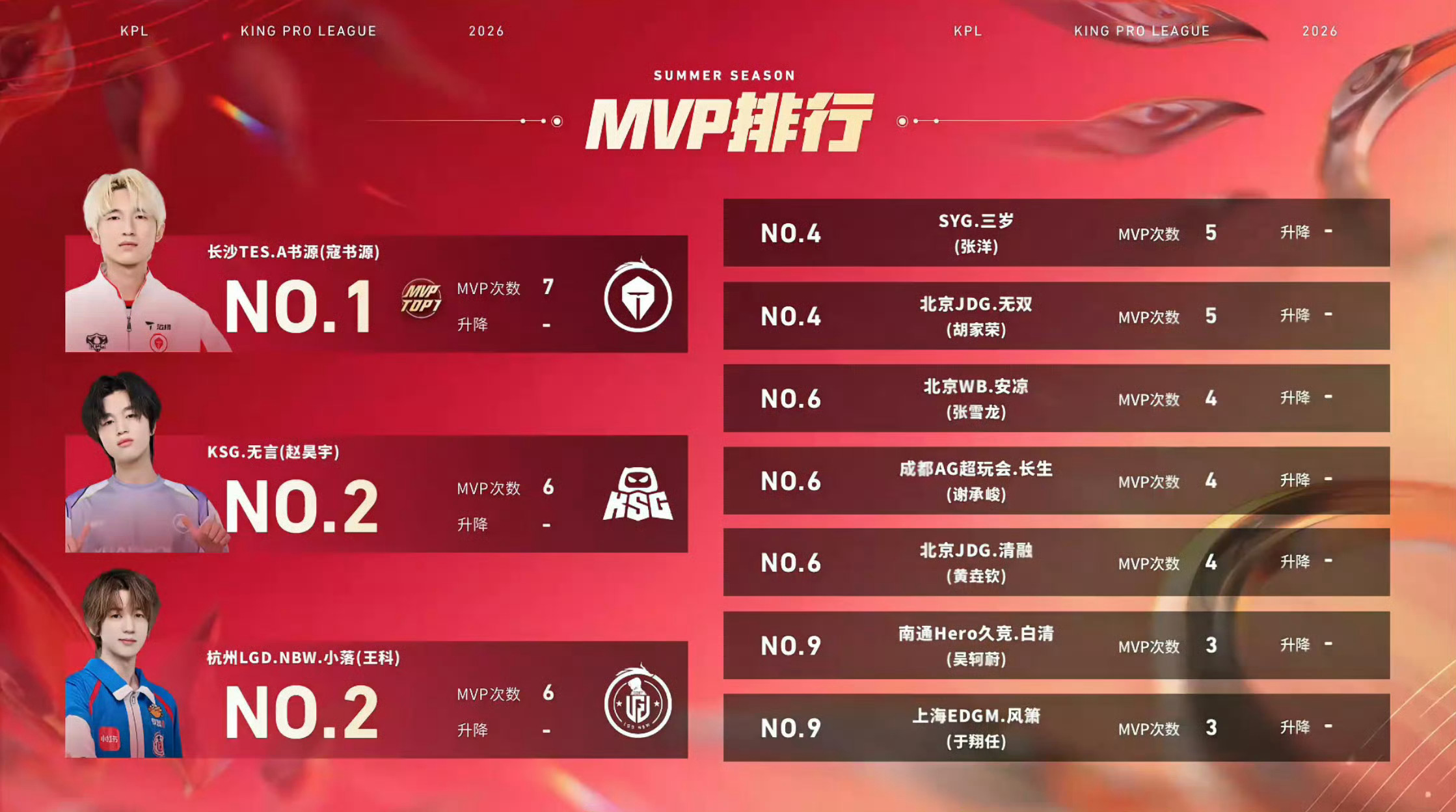 2026kpl夏季赛 今日赛果整整齐齐三个3比0 