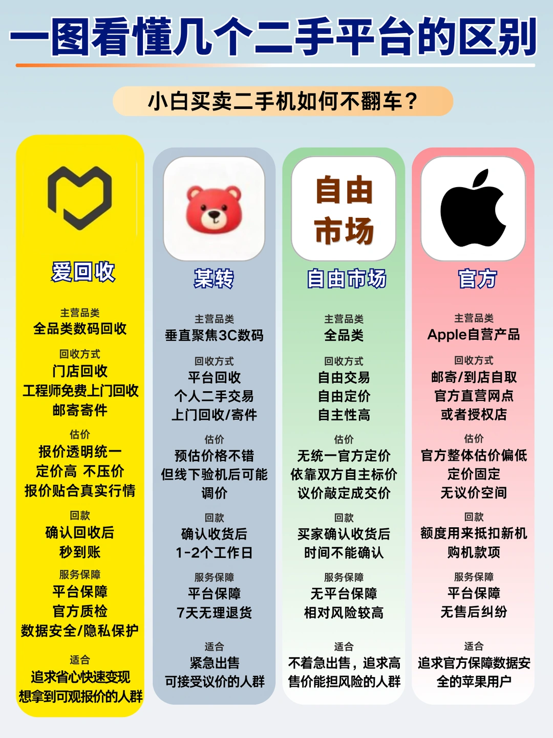 一图了解二手回收平台差异，看完不踩雷！