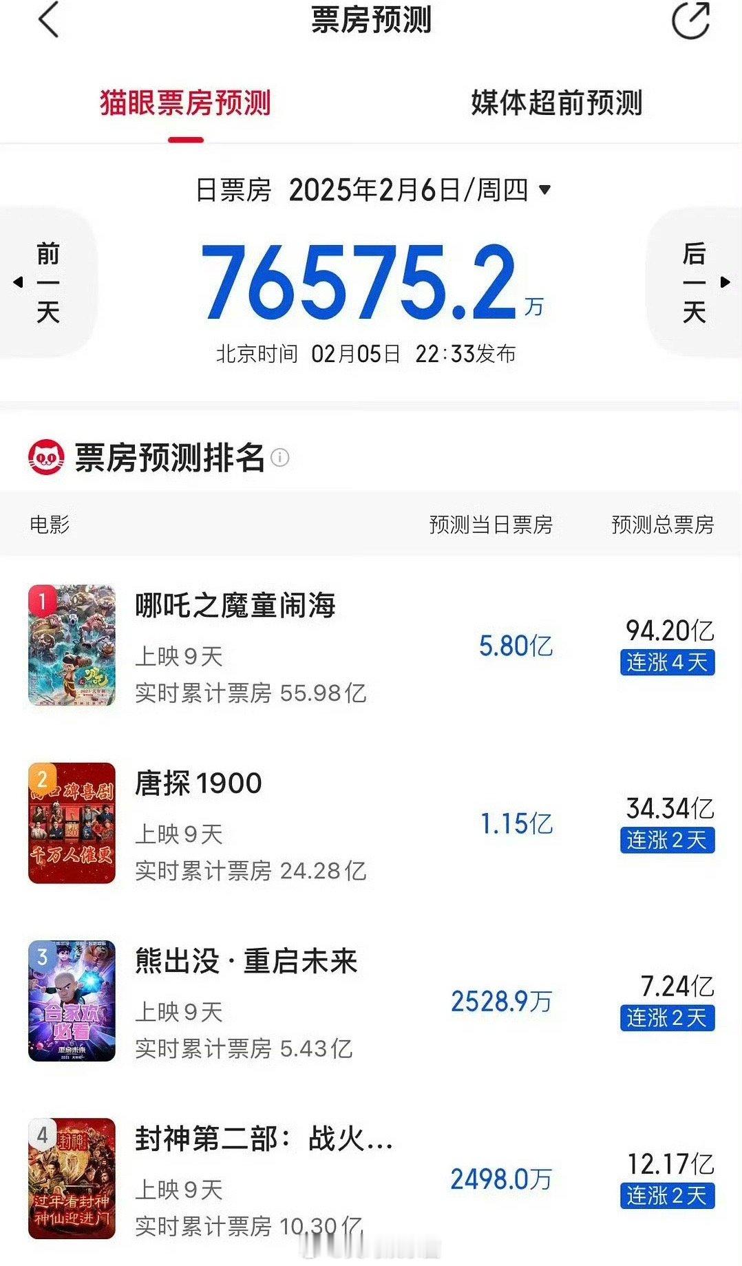 哪吒2预测票房90亿？大家看几遍了呀 