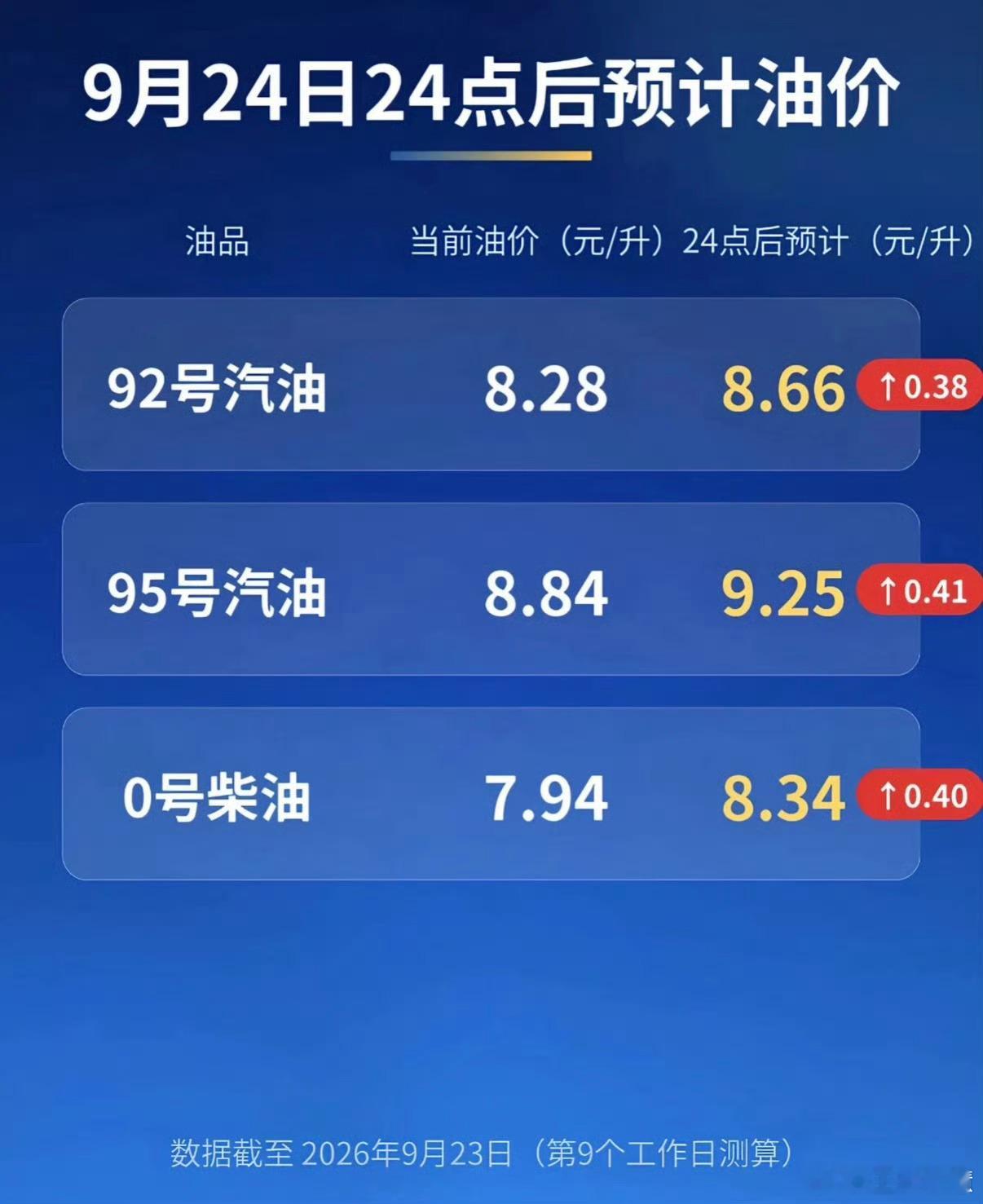油价25日起上调95都要9块多了，天塌了啊[泪][泪][泪] ​​​