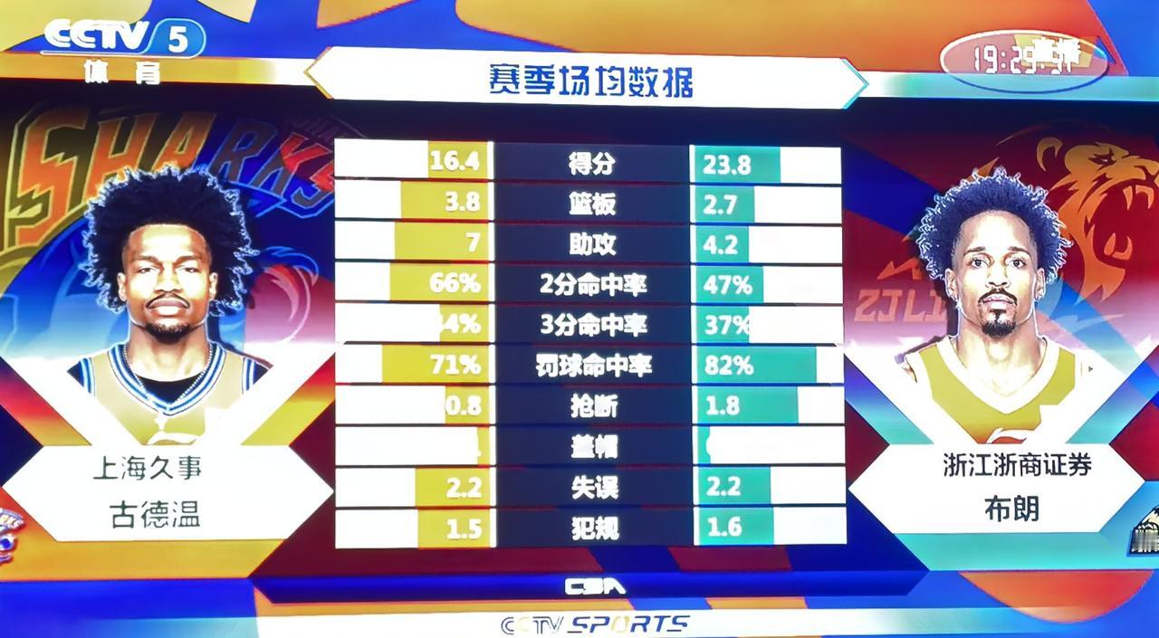 小巴里布朗大战古德温。这真是总决赛的好对手。这对外援对决，真正对得上。二人的攻击