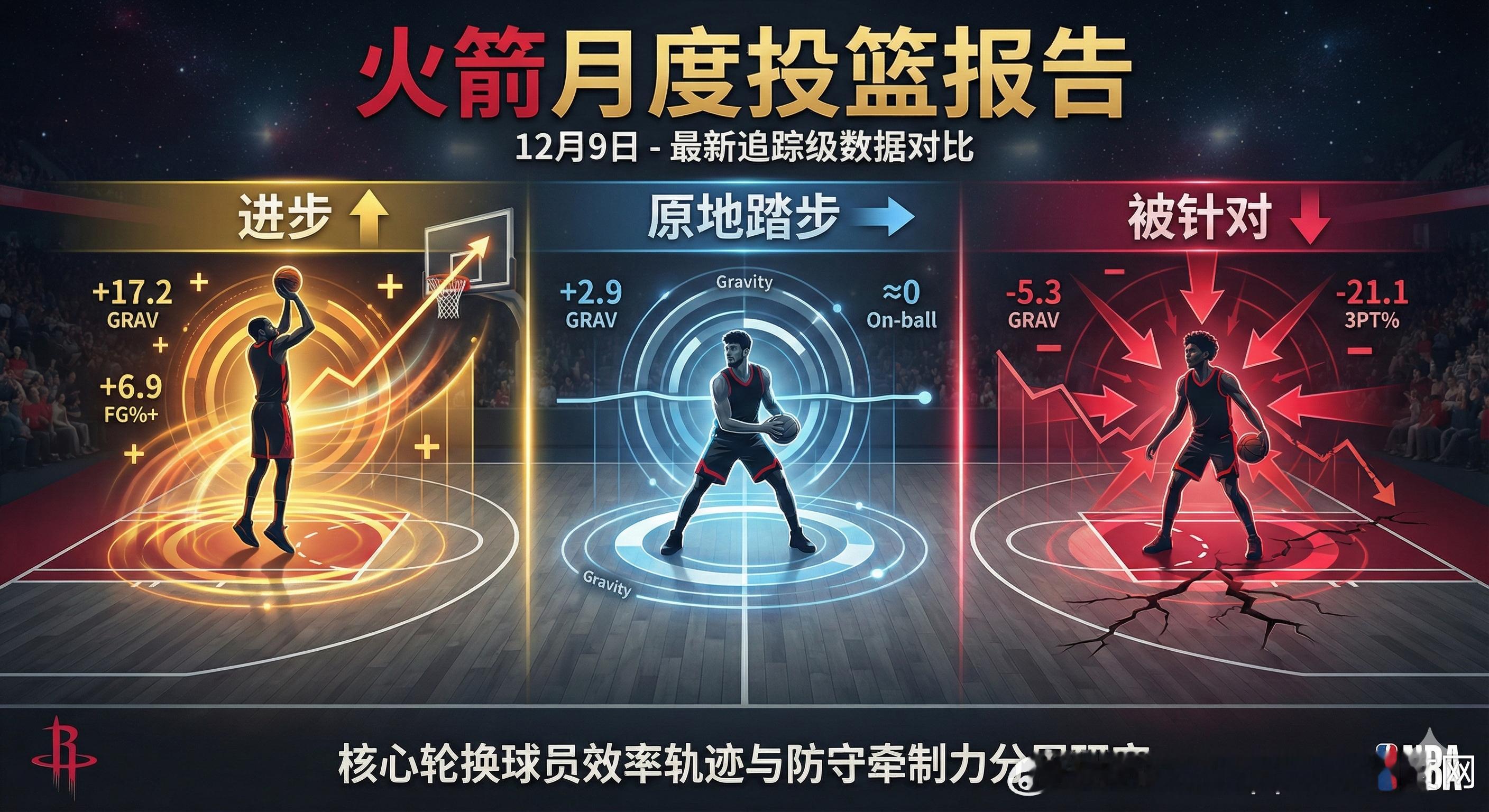火箭月度投篮报告：进步、原地踏步与被针对对比月初的各项追踪级数据和最新数据注1：