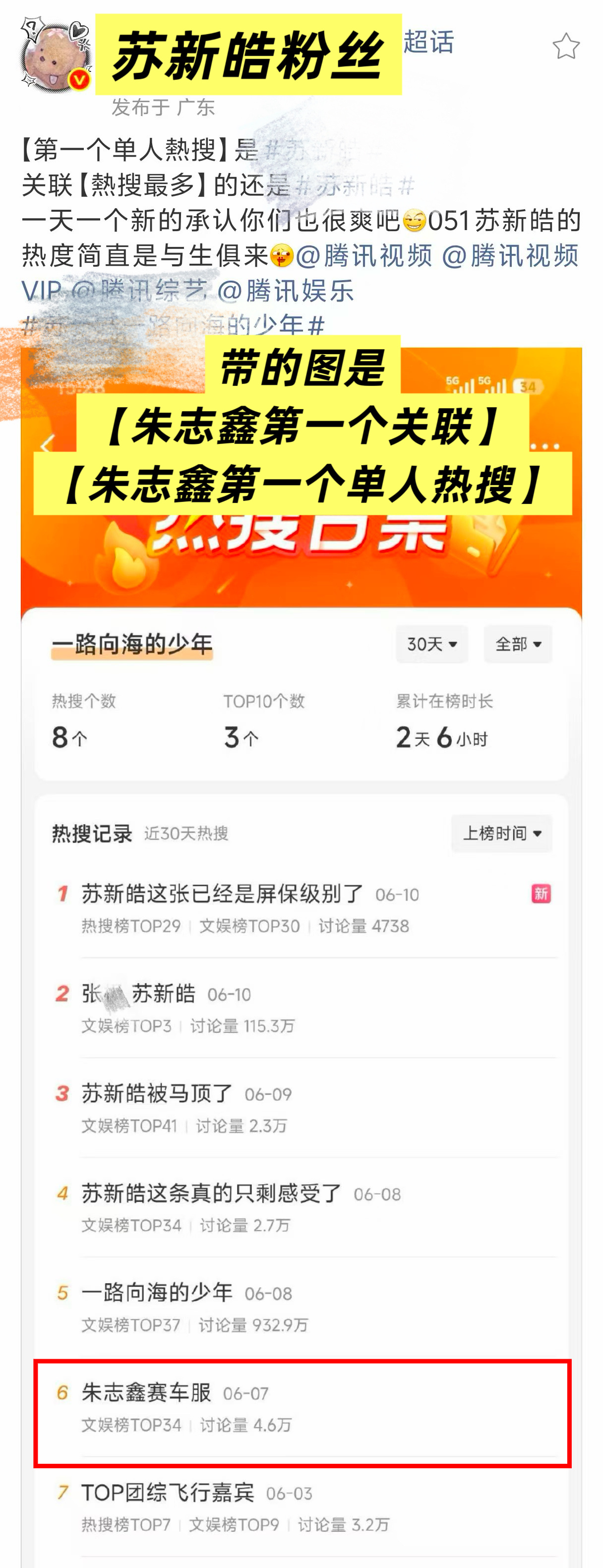 苏新皓粉丝吹假结果带的图是朱志鑫第一个关联，第一个单人热搜 顺便提醒一下苏新皓粉