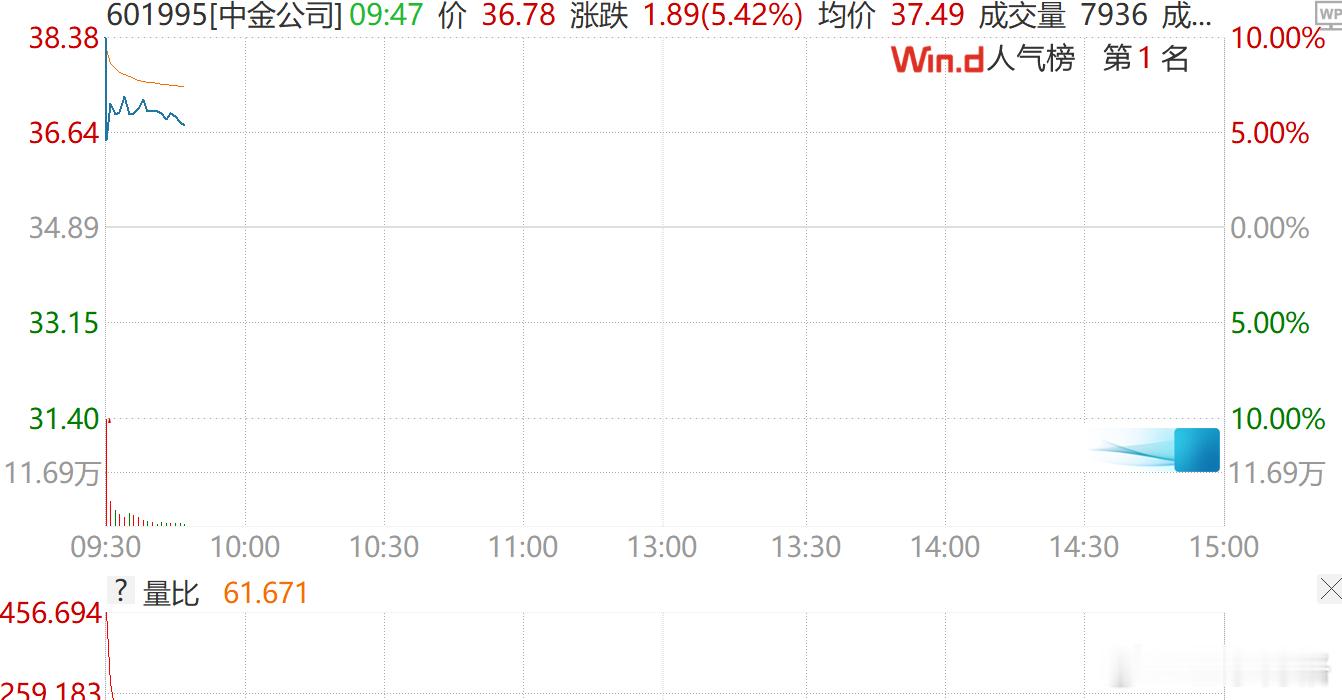 中金公司A股市值也就400亿不到。复牌也没有涨停，说明没多少可期望的了。中金公司