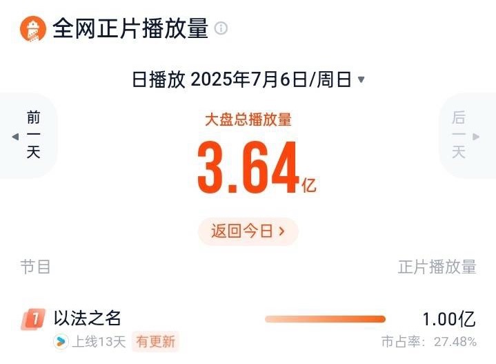 以法之名昨日单日灯塔播放量破亿🫡 质量好的剧大家还是会买单的 ​​​