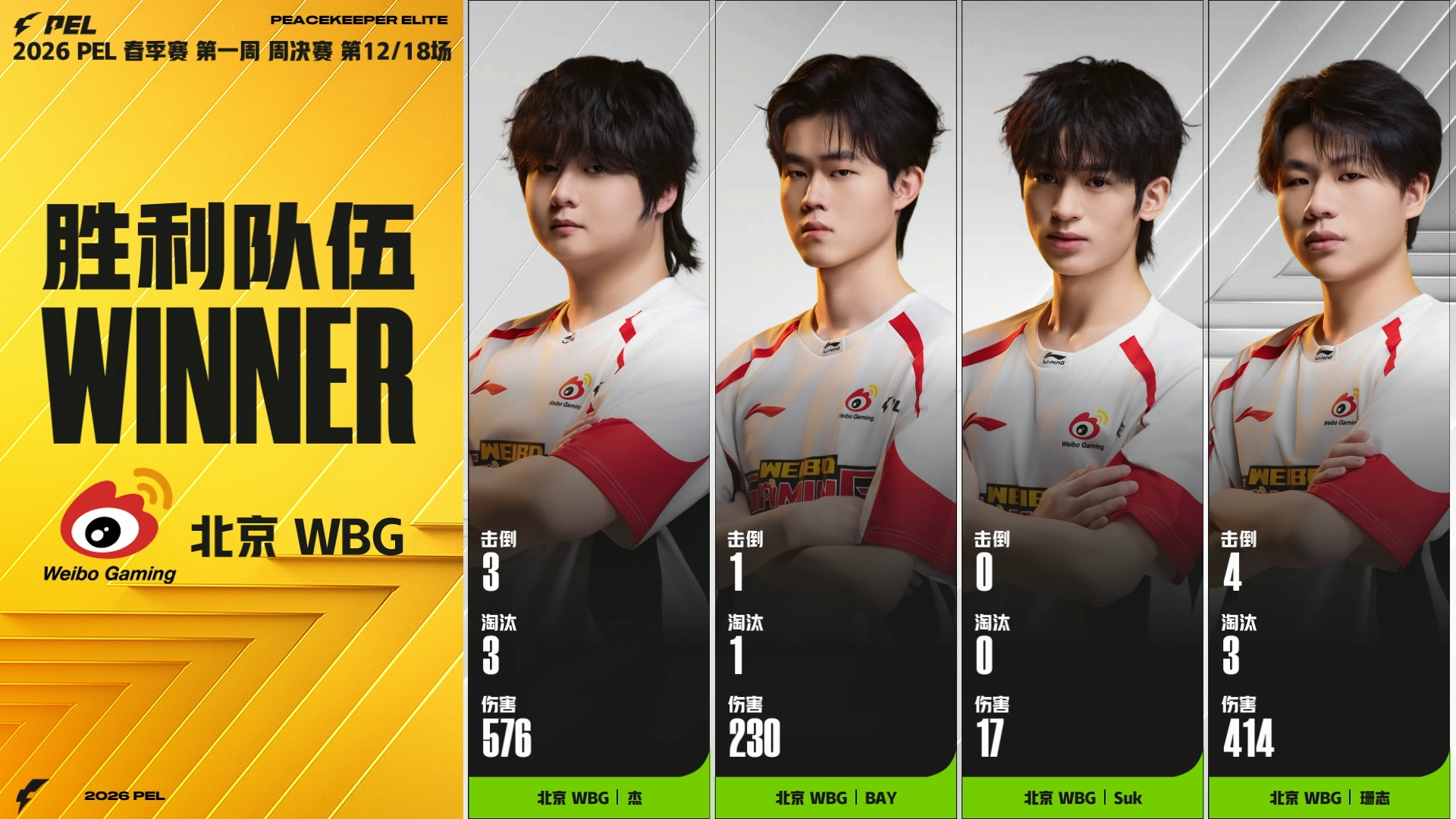 WBG春季赛吃鸡恭喜WBG，上半场打得稀碎，终于下班局吃鸡了pel首周周决战火再