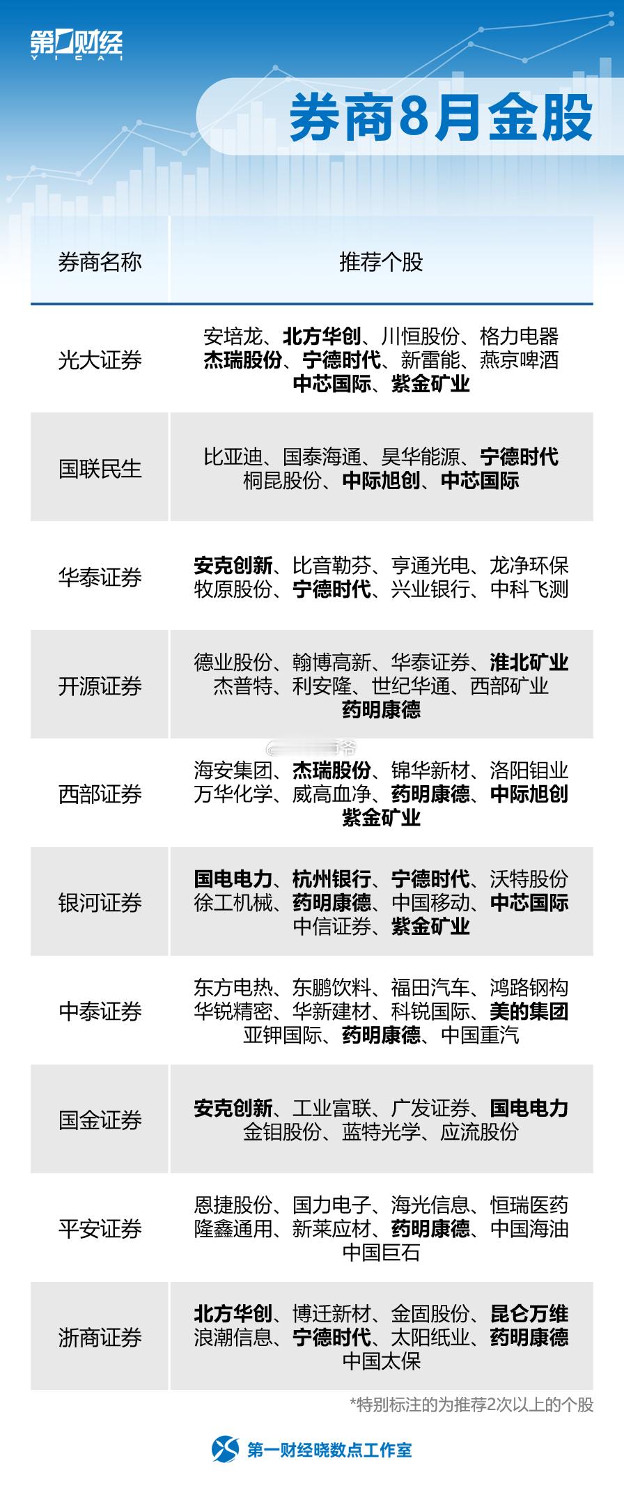 券商版8月金股出炉。（第一财经整理） 