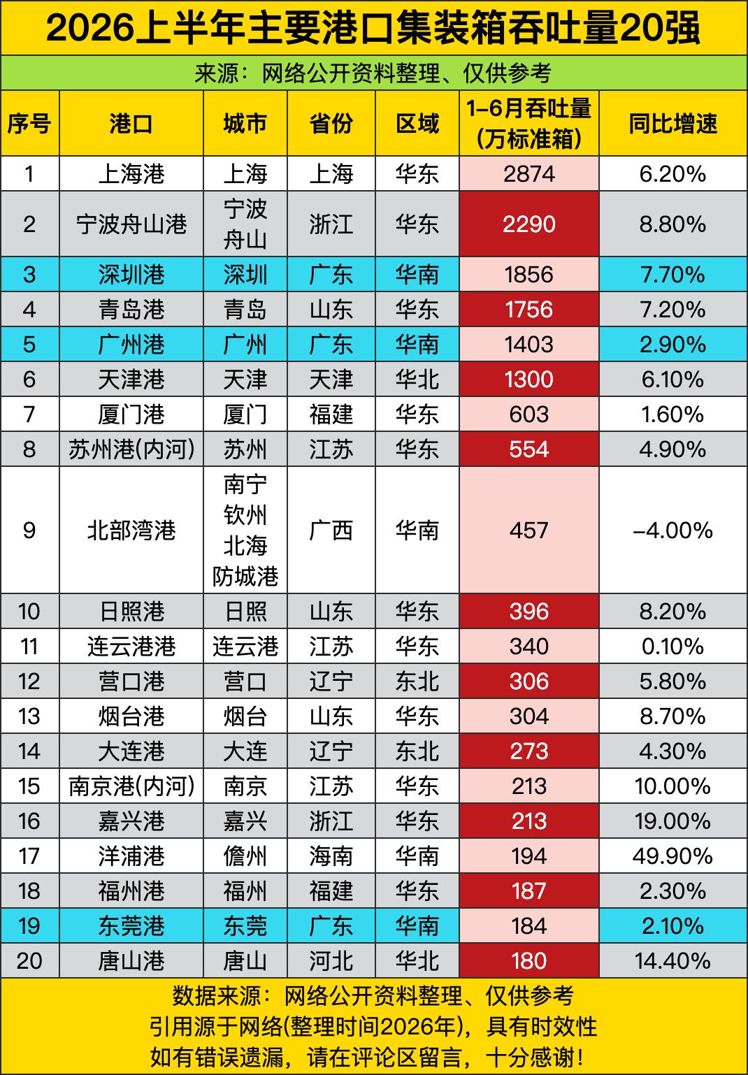 上海港直接把2874万标准箱的体量拉到了榜首位置，把第二名宁波舟山港甩开了近60