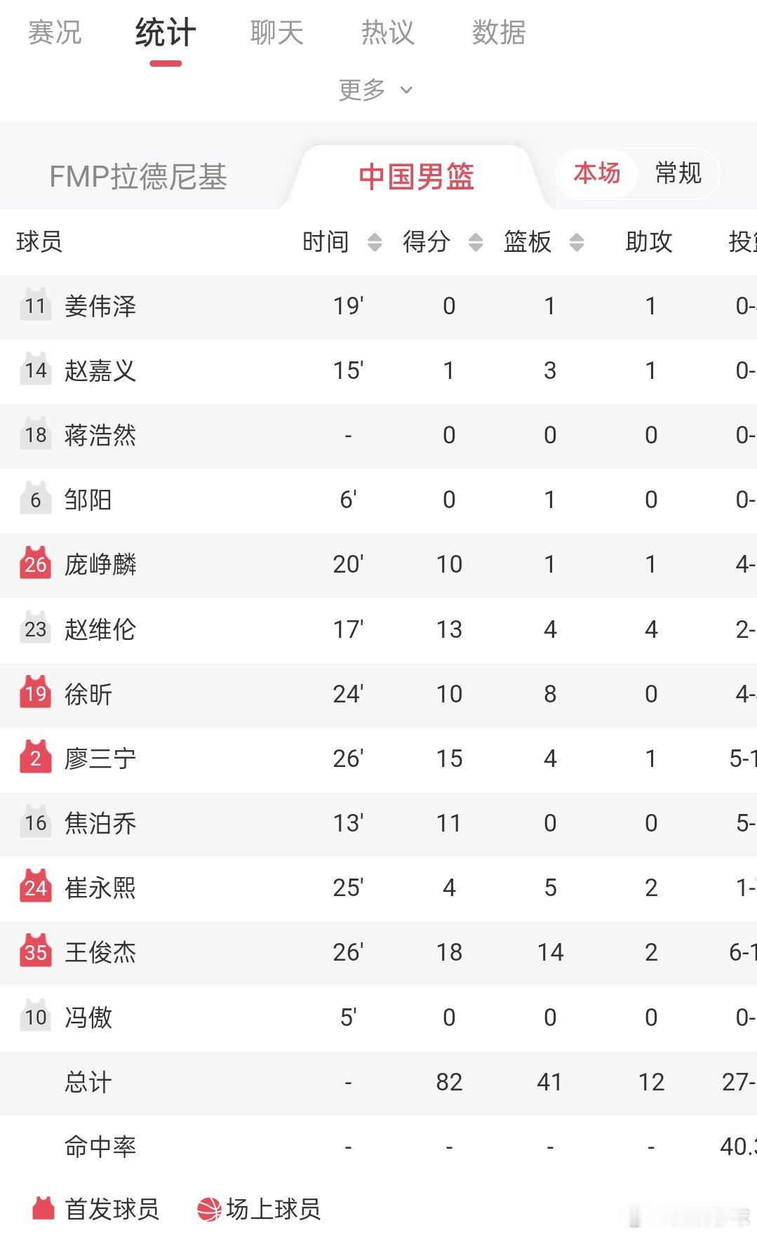 中国男篮vs塞尔维亚FMP 淄博小伙赵维伦，加盟男篮国家队，给后卫线提供有力补充