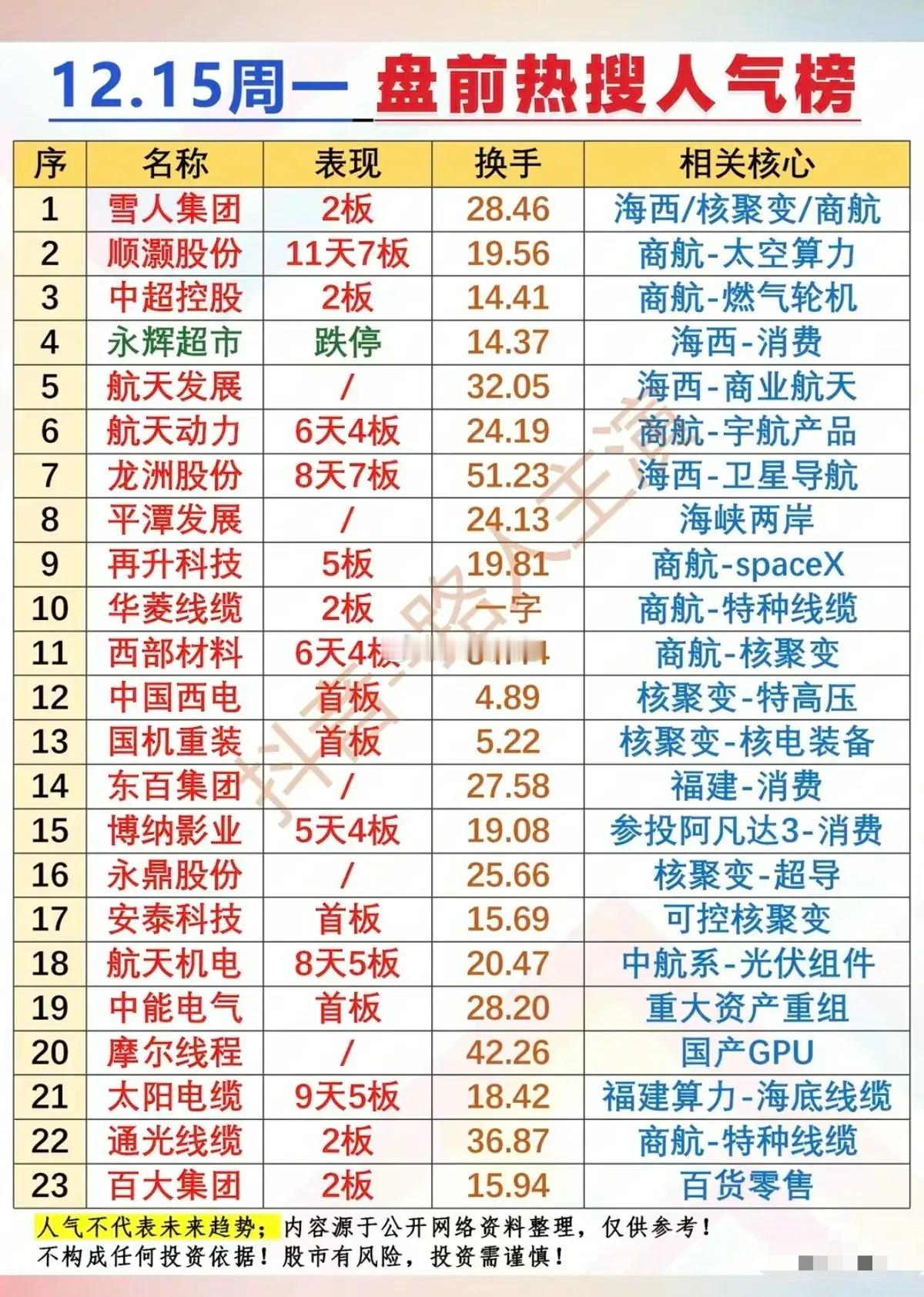 12月15日周一盘前热搜人气榜！核心概念集中在海西、商业航天、核聚变三大主线，同