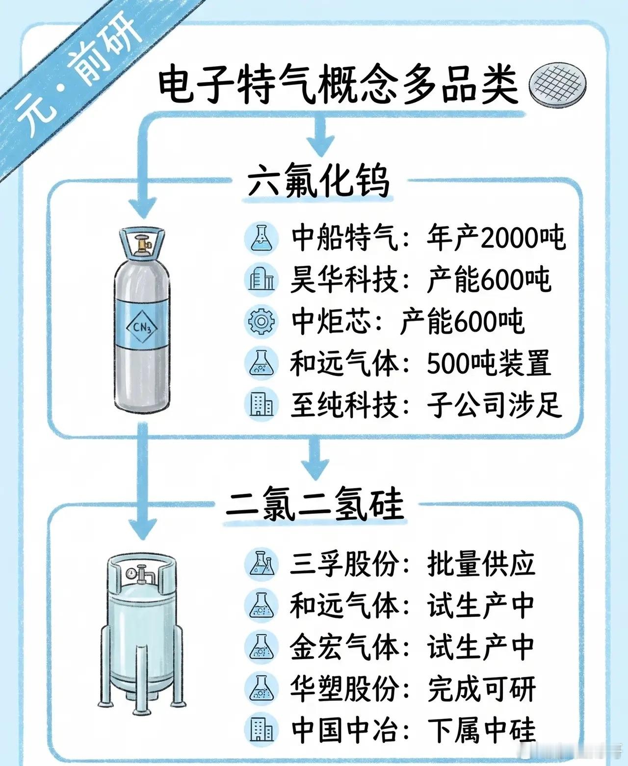半导体“粮食”突围战！电子特气（六氟/三氟化氮）国产玩家全景图曝光🔥📊 硬核